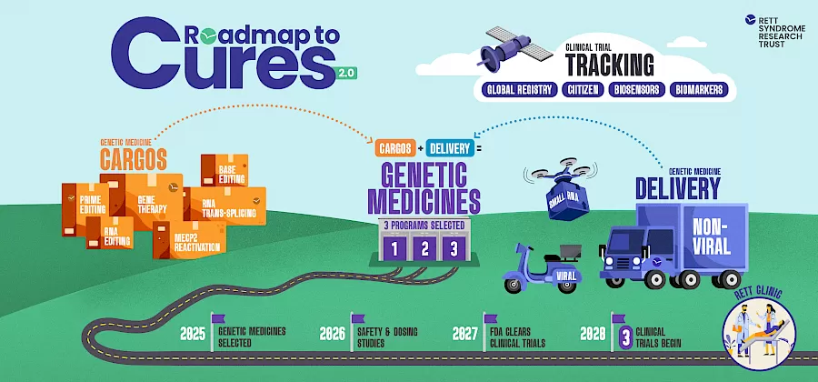 Roadmap to Cures 2.0 Infographic