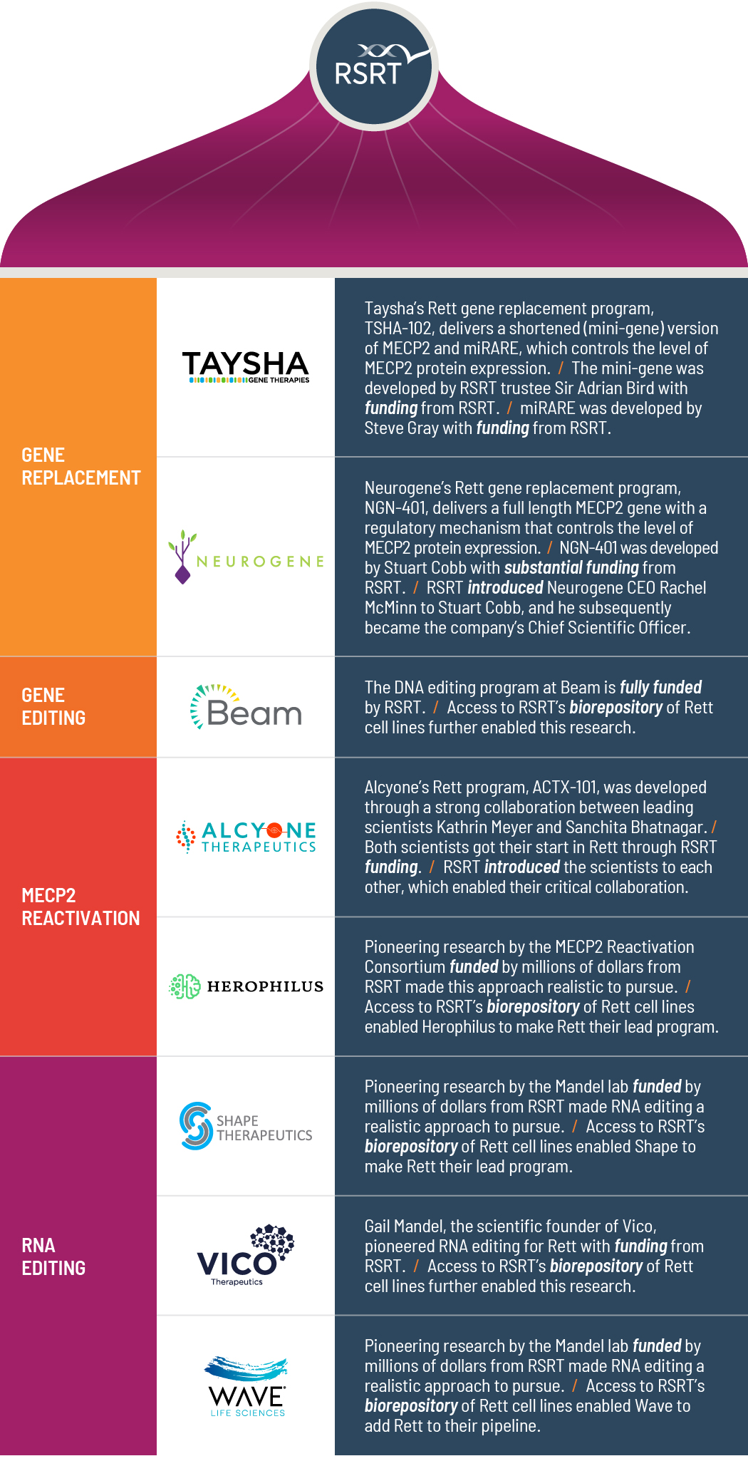 Rett Research Companies